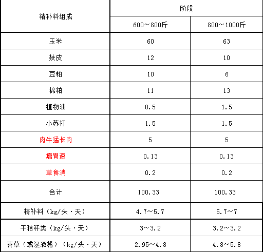 1、育肥牛精料配比的計算公式是什么？ 